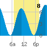 Daufuskie Island tide chart for Saturday, April 8, 2023