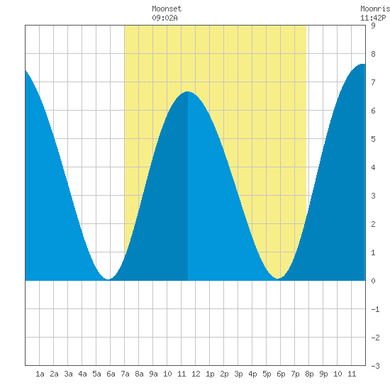 Daufuskie Island tide chart for Sunday, April 9, 2023