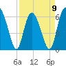 Daufuskie Island tide chart for Sunday, April 9, 2023
