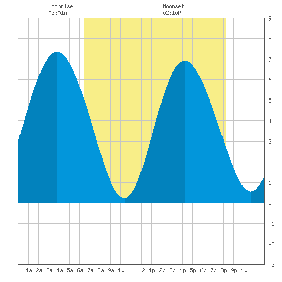 Daufuskie Island tide chart for Saturday, May 13, 2023