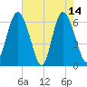 Daufuskie Island tide chart for Sunday, May 14, 2023