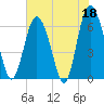 Daufuskie Island tide chart for Thursday, May 18, 2023