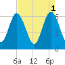 Daufuskie Island tide chart for Monday, May 1, 2023