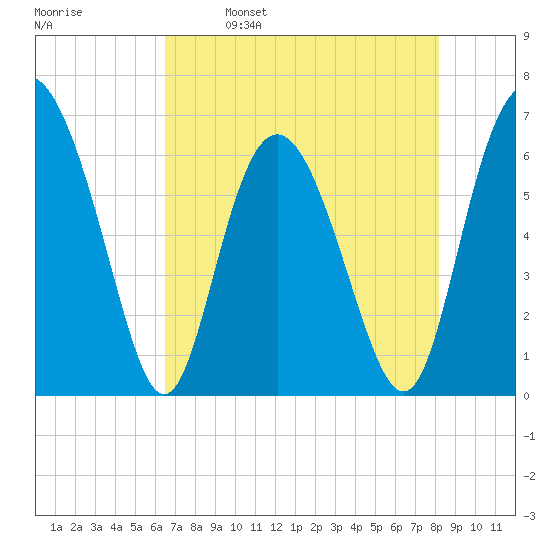 Daufuskie Island tide chart for Tuesday, May 9, 2023