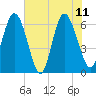 Daufuskie Island tide chart for Sunday, June 11, 2023