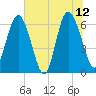 Daufuskie Island tide chart for Monday, June 12, 2023
