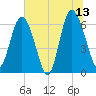 Daufuskie Island tide chart for Tuesday, June 13, 2023