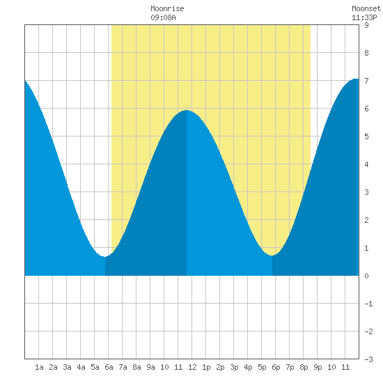 Daufuskie Island tide chart for Wednesday, June 21, 2023