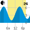 Daufuskie Island tide chart for Monday, June 26, 2023