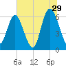 Daufuskie Island tide chart for Thursday, June 29, 2023