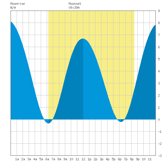 Daufuskie Island tide chart for Wednesday, June 7, 2023