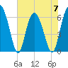 Daufuskie Island tide chart for Wednesday, June 7, 2023