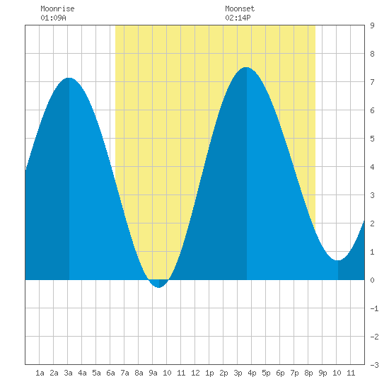 Daufuskie Island tide chart for Monday, July 10, 2023