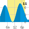 Daufuskie Island tide chart for Tuesday, July 11, 2023