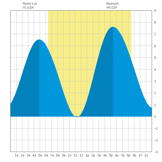 Daufuskie Island tide chart for Wednesday, July 12, 2023
