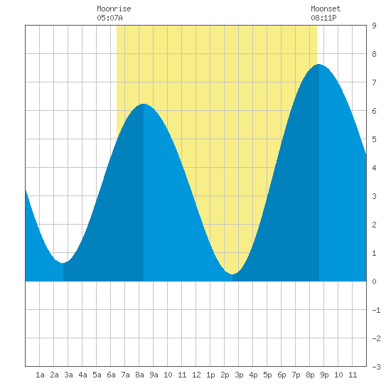 Daufuskie Island tide chart for Sunday, July 16, 2023