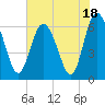 Daufuskie Island tide chart for Tuesday, July 18, 2023