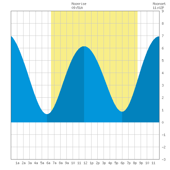 Daufuskie Island tide chart for Friday, July 21, 2023