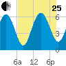 Daufuskie Island tide chart for Tuesday, July 25, 2023