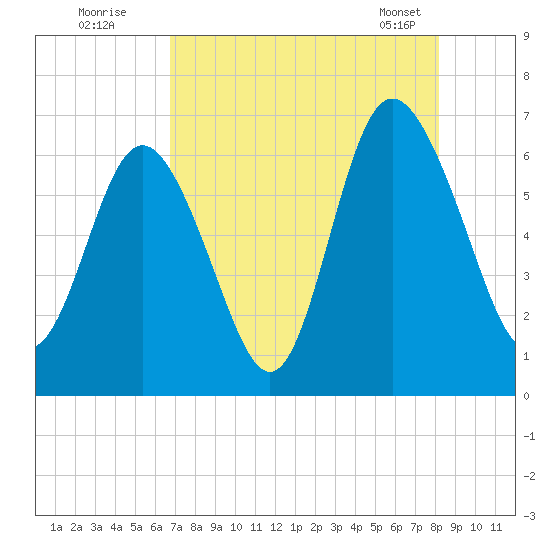 Daufuskie Island tide chart for Friday, August 11, 2023