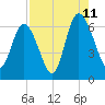 Daufuskie Island tide chart for Friday, August 11, 2023