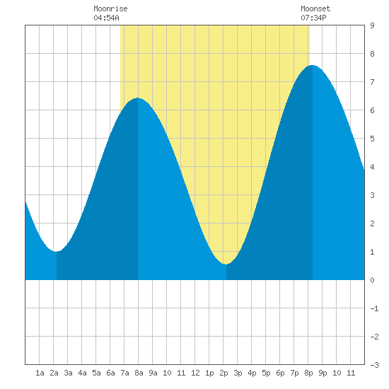 Daufuskie Island tide chart for Monday, August 14, 2023
