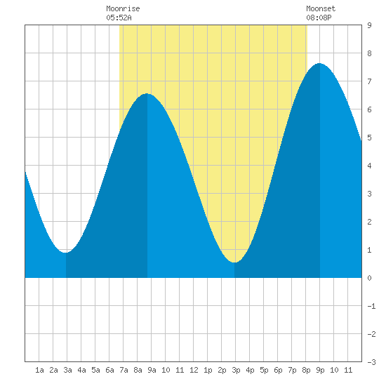 Daufuskie Island tide chart for Tuesday, August 15, 2023