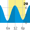 Daufuskie Island tide chart for Sunday, August 20, 2023