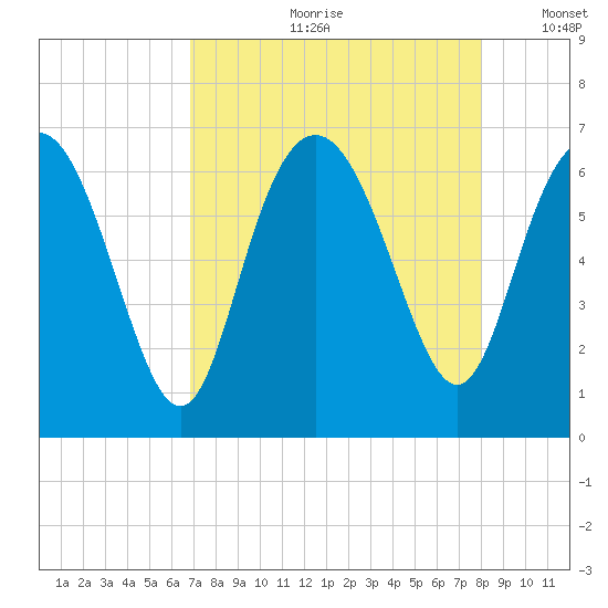 Daufuskie Island tide chart for Monday, August 21, 2023