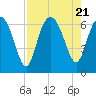 Daufuskie Island tide chart for Monday, August 21, 2023