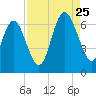 Daufuskie Island tide chart for Friday, August 25, 2023