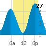 Daufuskie Island tide chart for Sunday, August 27, 2023