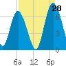 Daufuskie Island tide chart for Monday, August 28, 2023
