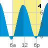 Daufuskie Island tide chart for Friday, August 4, 2023