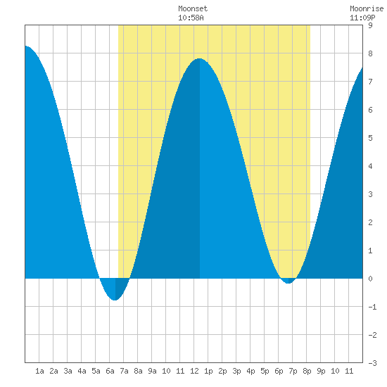 Daufuskie Island tide chart for Saturday, August 5, 2023