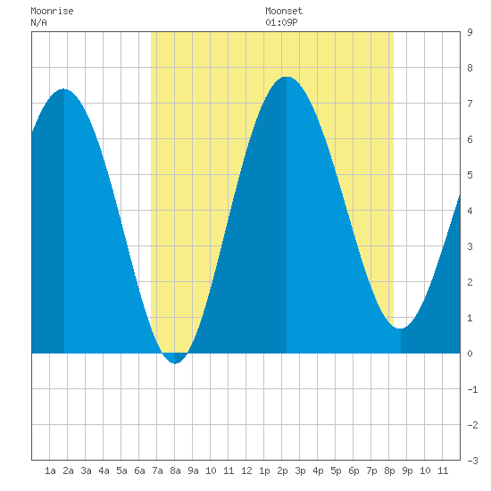 Daufuskie Island tide chart for Monday, August 7, 2023