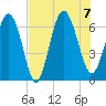 Daufuskie Island tide chart for Monday, August 7, 2023