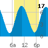 Daufuskie Island tide chart for Sunday, September 17, 2023