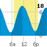 Daufuskie Island tide chart for Monday, September 18, 2023