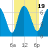 Daufuskie Island tide chart for Tuesday, September 19, 2023