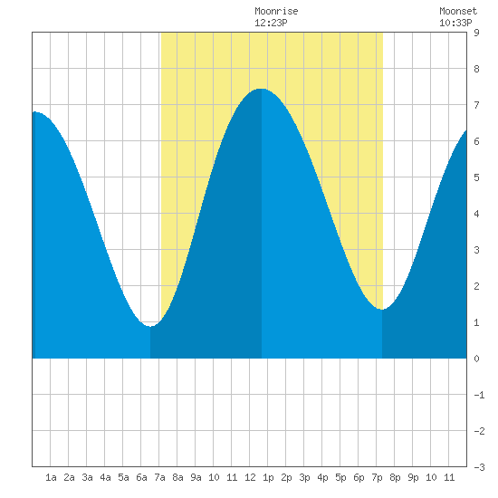 Daufuskie Island tide chart for Wednesday, September 20, 2023