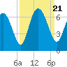 Daufuskie Island tide chart for Thursday, September 21, 2023