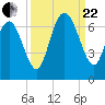 Daufuskie Island tide chart for Friday, September 22, 2023