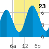 Daufuskie Island tide chart for Saturday, September 23, 2023