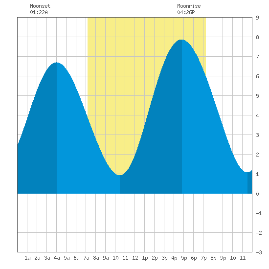 Daufuskie Island tide chart for Sunday, September 24, 2023