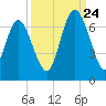 Daufuskie Island tide chart for Sunday, September 24, 2023