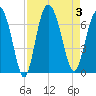 Daufuskie Island tide chart for Sunday, September 3, 2023