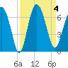 Daufuskie Island tide chart for Monday, September 4, 2023