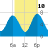 Daufuskie Island tide chart for Tuesday, October 10, 2023