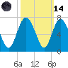 Daufuskie Island tide chart for Saturday, October 14, 2023